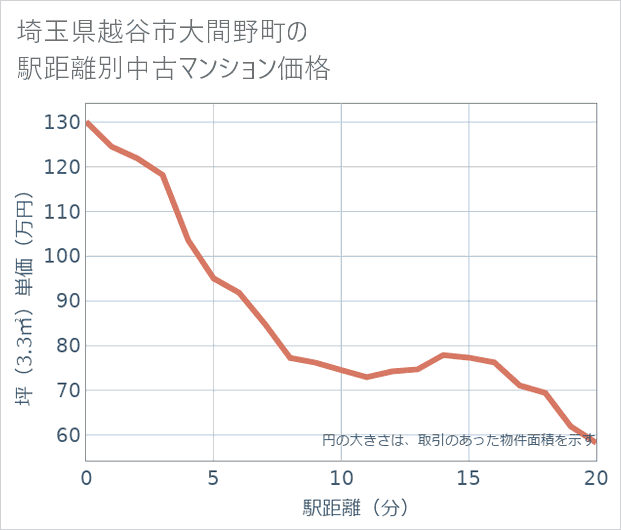 埼玉県越谷市大間野町の徒歩距離別の中古マンション坪単価
