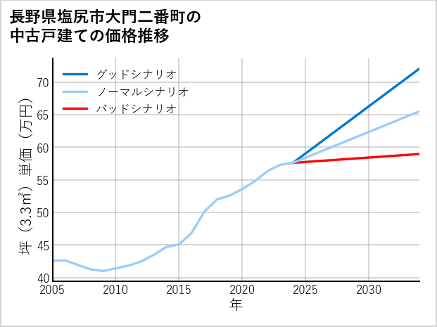 長野県塩尻市大門二番町の中古戸建て価格推移