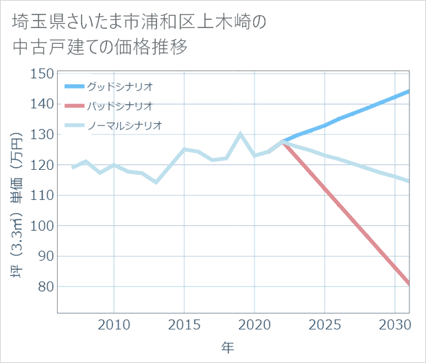 埼玉県さいたま市浦和区上木崎の中古戸建て価格推移