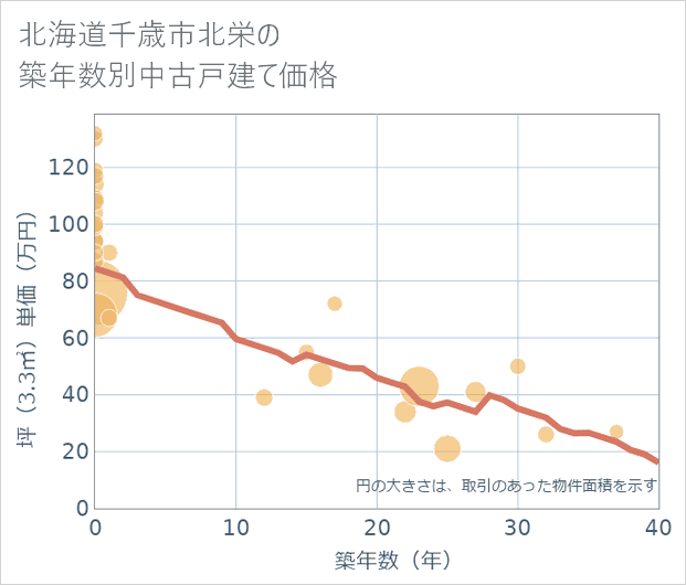 北海道千歳市北栄の築年数別の中古戸建て坪単価