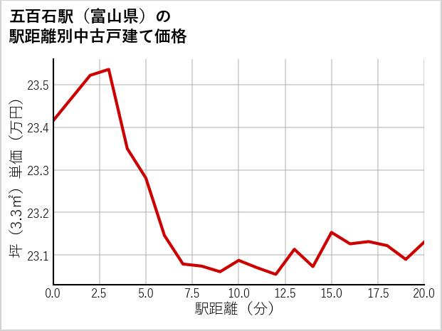 五百石駅（富山県）の徒歩距離別の中古戸建て坪単価