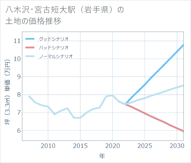 八木沢・宮古短大駅(岩手県)の土地価格推移