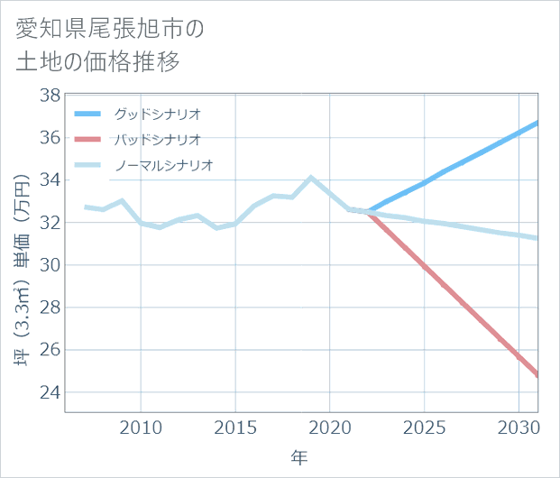 愛知県尾張旭市の土地価格推移