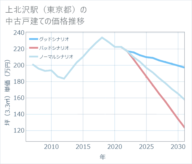 上北沢駅(東京都)の中古戸建て価格推移