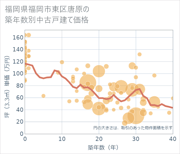 福岡県福岡市東区唐原の築年数別の中古戸建て坪単価