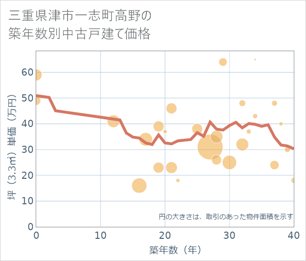 三重県津市一志町高野の築年数別の中古戸建て坪単価