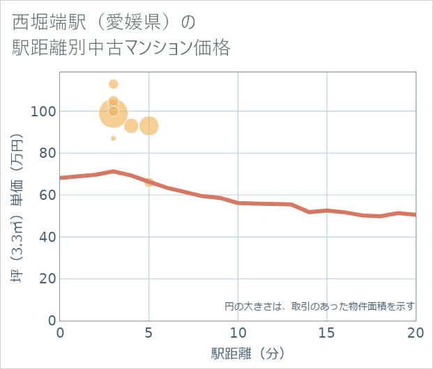 西堀端駅(愛媛県)の徒歩距離別の中古マンション坪単価