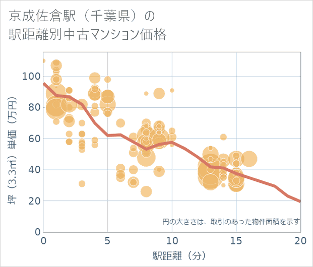 京成佐倉駅(千葉県)の徒歩距離別の中古マンション坪単価