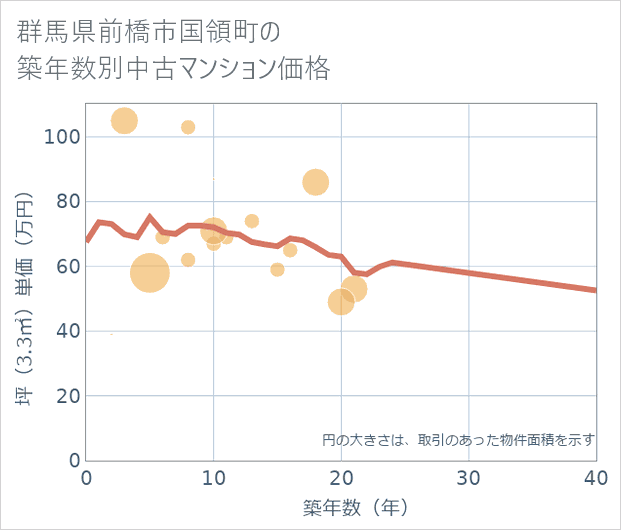 群馬県前橋市国領町の築年数別の中古マンション坪単価