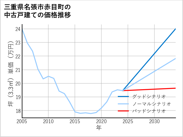 三重県名張市赤目町の中古戸建て価格推移