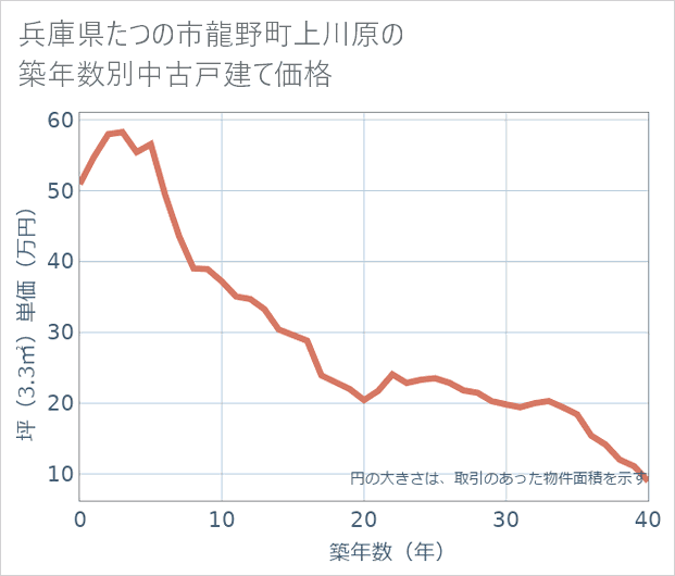 兵庫県たつの市龍野町上川原の築年数別の中古戸建て坪単価