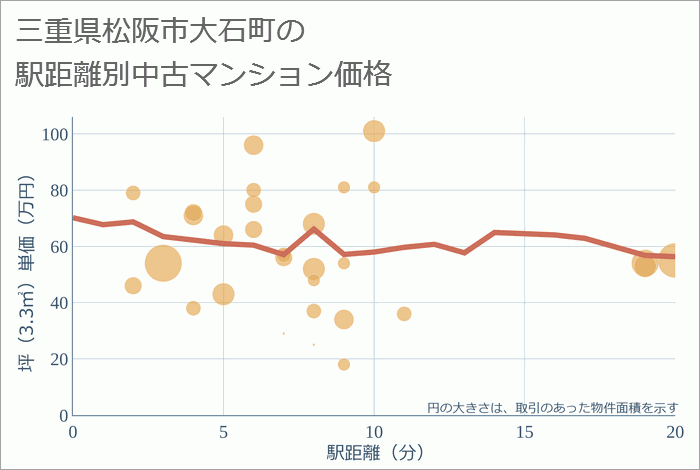 三重県松阪市大石町の徒歩距離別の中古マンション坪単価