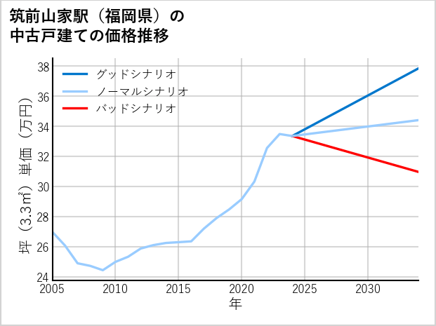 筑前山家駅（福岡県）の中古戸建て価格推移