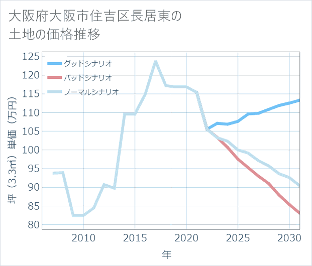 大阪府大阪市住吉区長居東の土地価格推移