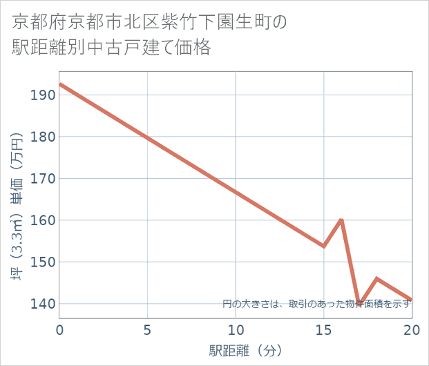 京都府京都市北区紫竹下園生町の徒歩距離別の中古戸建て坪単価