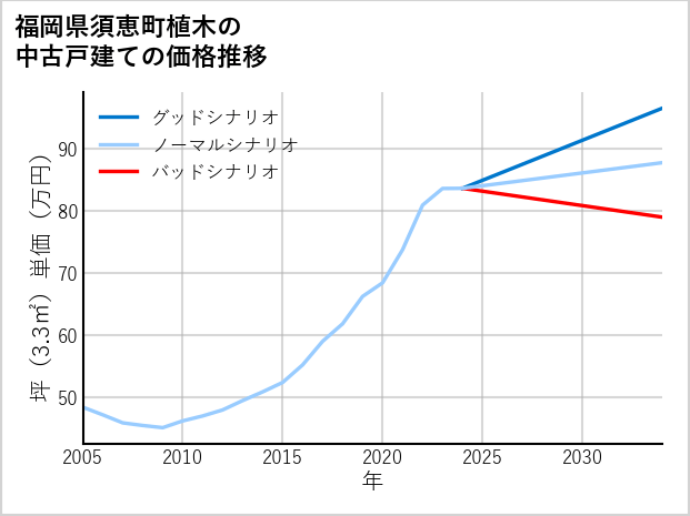 福岡県須恵町植木の中古戸建て価格推移