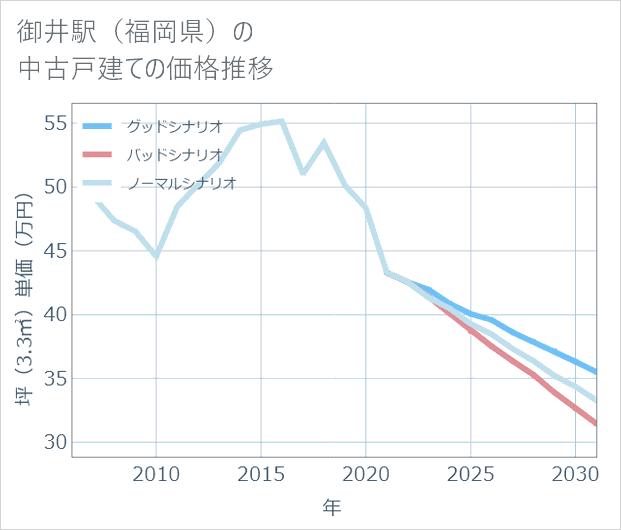 御井駅(福岡県)の中古戸建て価格推移