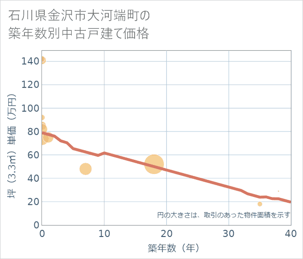 石川県金沢市大河端町の築年数別の中古戸建て坪単価