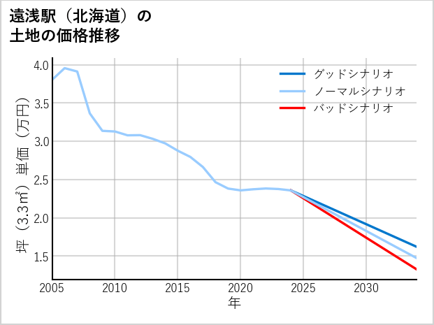 遠浅駅（北海道）の土地価格推移
