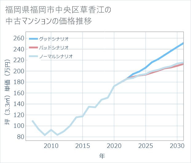 福岡県福岡市中央区草香江の中古マンション価格推移