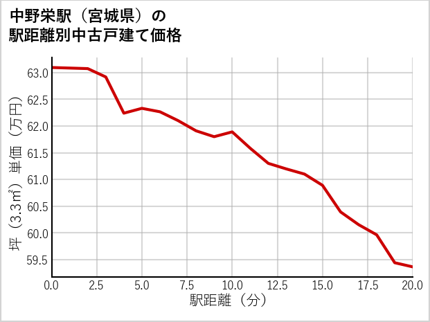 中野栄駅（宮城県）の徒歩距離別の中古戸建て坪単価