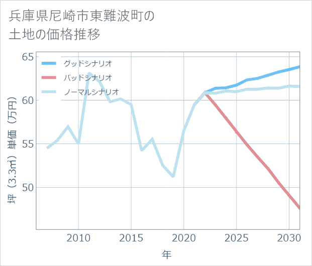 兵庫県尼崎市東難波町の土地価格推移