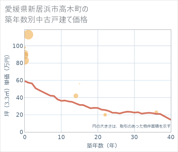愛媛県新居浜市高木町の築年数別の中古戸建て坪単価