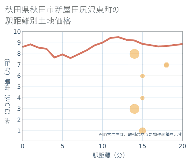 秋田県秋田市新屋田尻沢東町の徒歩距離別の土地坪単価