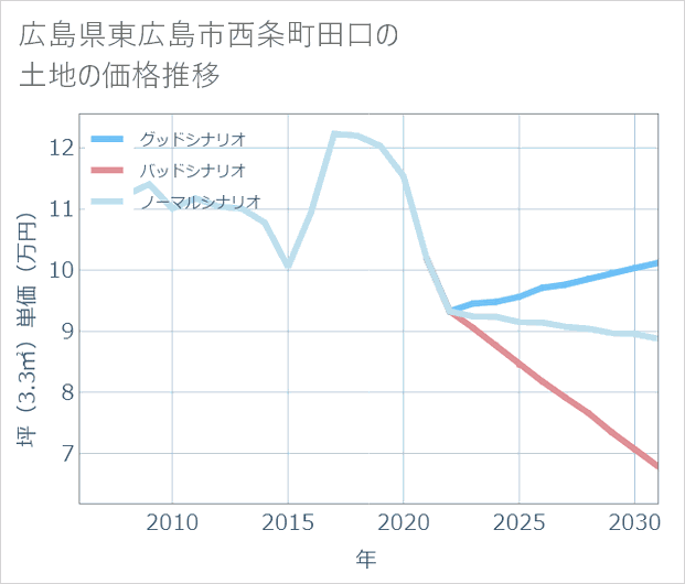 広島県東広島市西条町田口の土地価格推移