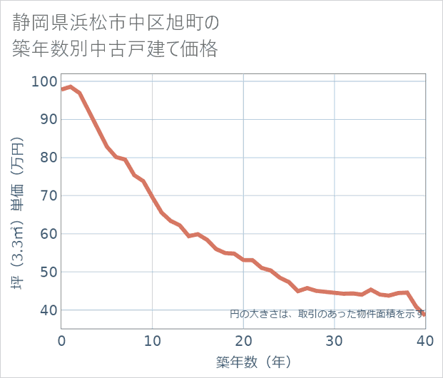 静岡県浜松市中区旭町の築年数別の中古戸建て坪単価
