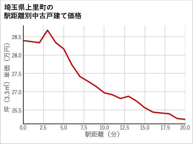 埼玉県上里町の徒歩距離別の中古戸建て坪単価