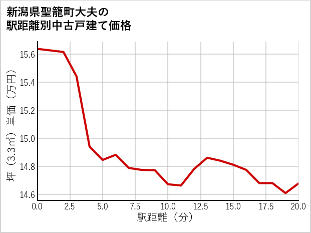 新潟県聖籠町大夫の徒歩距離別の中古戸建て坪単価
