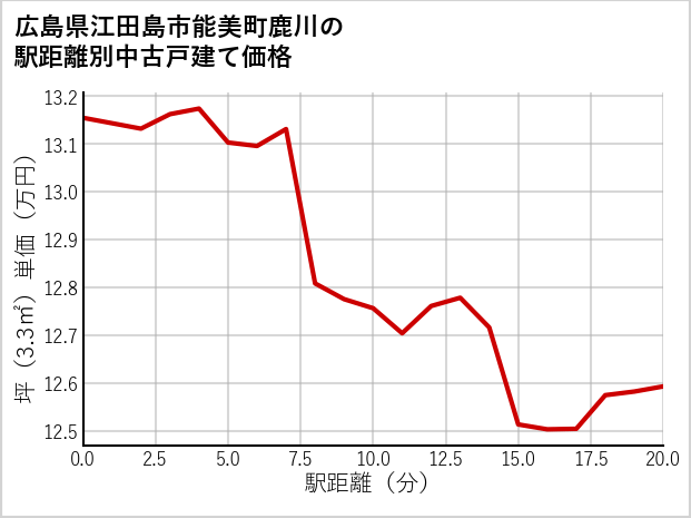 広島県江田島市能美町鹿川の徒歩距離別の中古戸建て坪単価