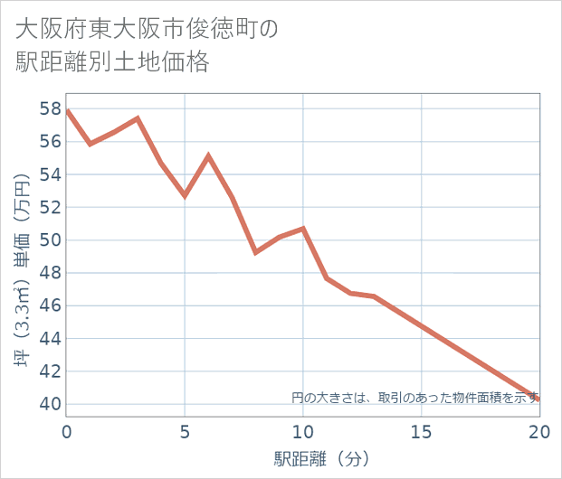 大阪府東大阪市俊徳町の徒歩距離別の土地坪単価