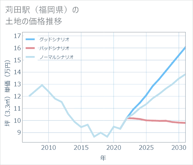 苅田駅(福岡県)の土地価格推移