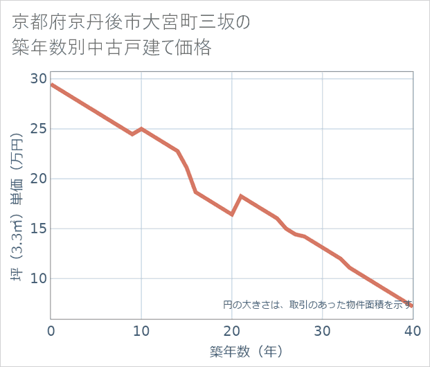 京都府京丹後市大宮町三坂の築年数別の中古戸建て坪単価