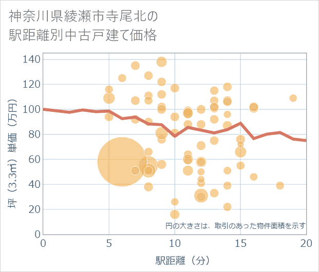 神奈川県綾瀬市寺尾北の徒歩距離別の中古戸建て坪単価
