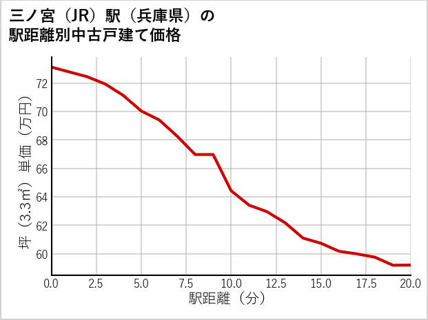 三ノ宮駅（兵庫県）の徒歩距離別の中古戸建て坪単価