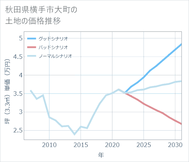 秋田県横手市大町の土地価格推移