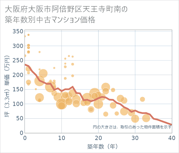 大阪府大阪市阿倍野区天王寺町南の築年数別の中古マンション坪単価