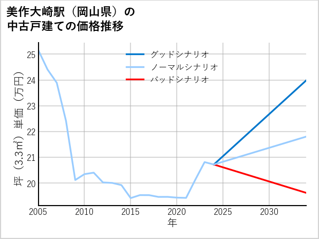 美作大崎駅（岡山県）の中古戸建て価格推移