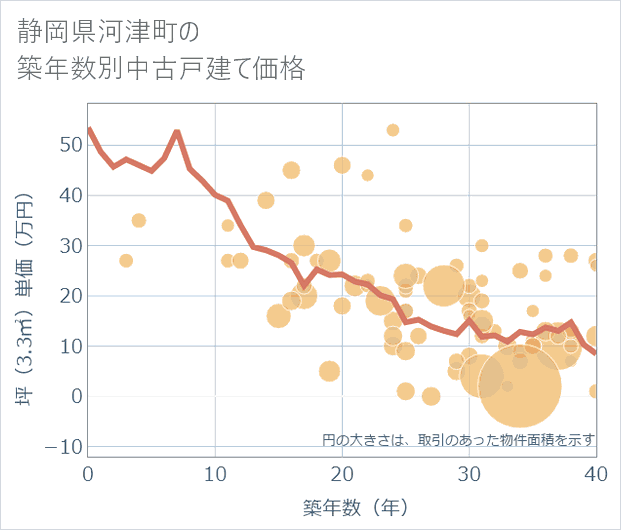 静岡県河津町の築年数別の中古戸建て坪単価