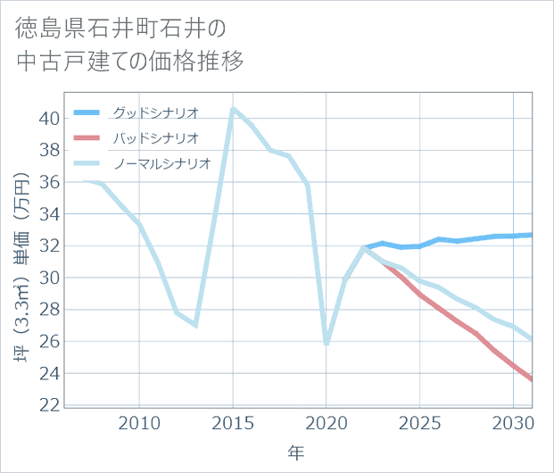徳島県石井町石井の中古戸建て価格推移