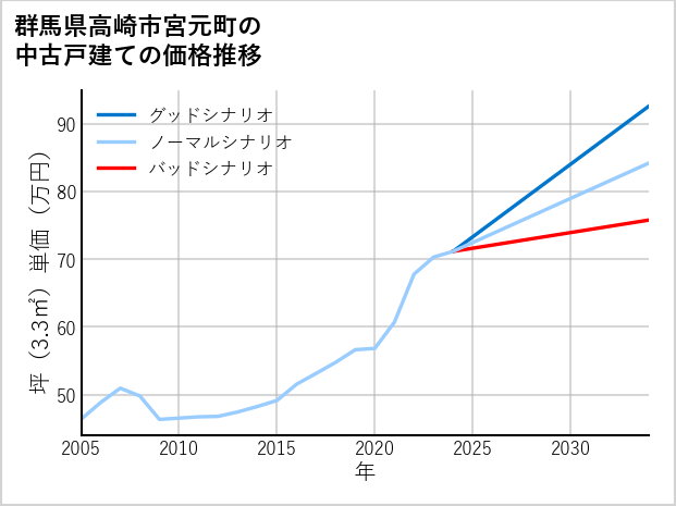 群馬県高崎市宮元町の中古戸建て価格推移