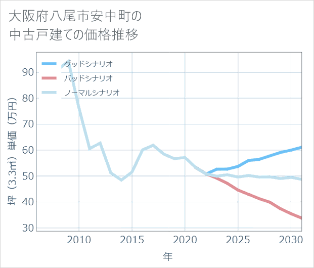 大阪府八尾市安中町の中古戸建て価格推移