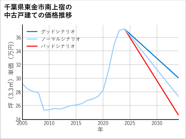 千葉県東金市南上宿の中古戸建て価格推移