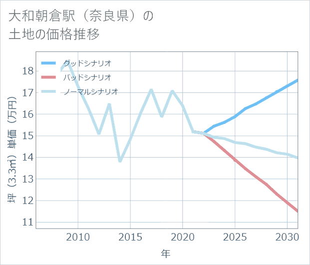 大和朝倉駅(奈良県)の土地価格推移