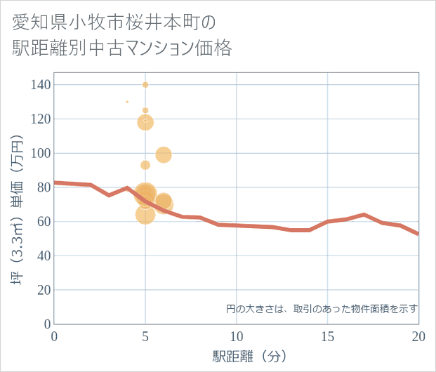 愛知県小牧市桜井本町の徒歩距離別の中古マンション坪単価