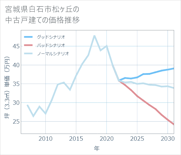 宮城県白石市松ケ丘の中古戸建て価格推移