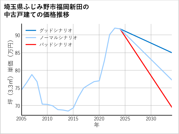 埼玉県ふじみ野市福岡新田の中古戸建て価格推移
